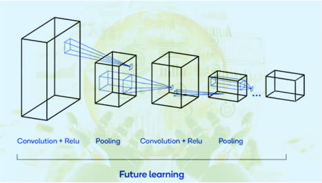 Convolutional Neural Networks